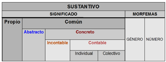 Caracetización del sustantivo