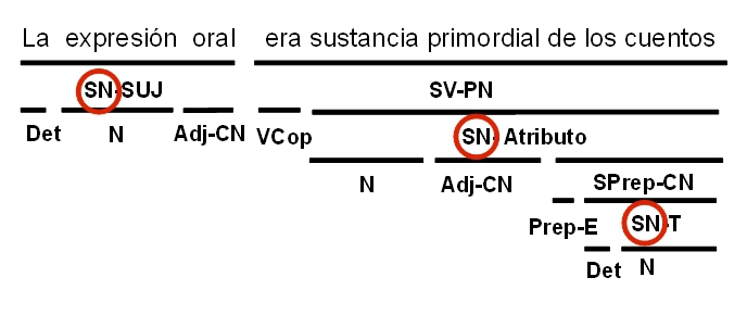 Modelo de análisis sintáctico con indicación de recursividad