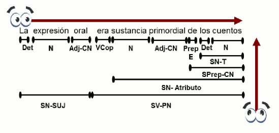 Analisis sintáctico 1 con indicación de lectura visual