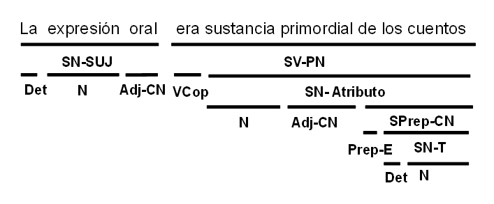 Modelo de análisis sintáctico propuesto