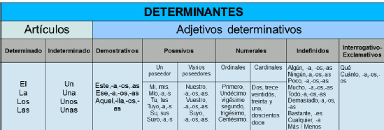 Clasificación de los determinantes