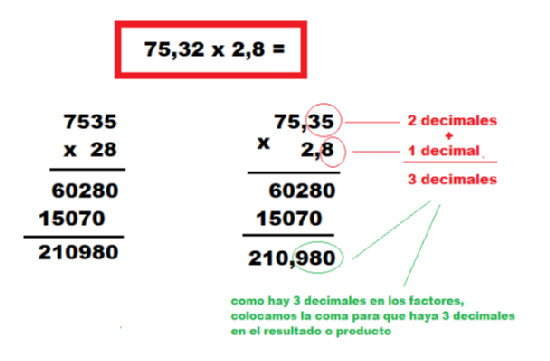 Explicación de la multiplicación de decimales.