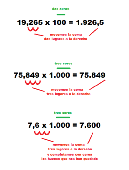 Explicación de la multiplicación de decimales por la unidad seguida de ceros.
