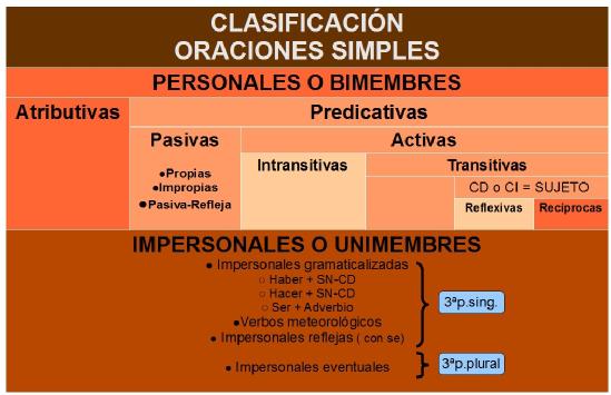 Clasificación de la oración simple