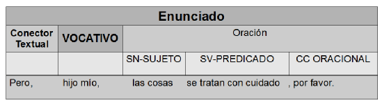 Estructura de los enunciados u oraciones