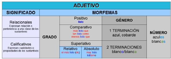 Caracterización del adjetivo